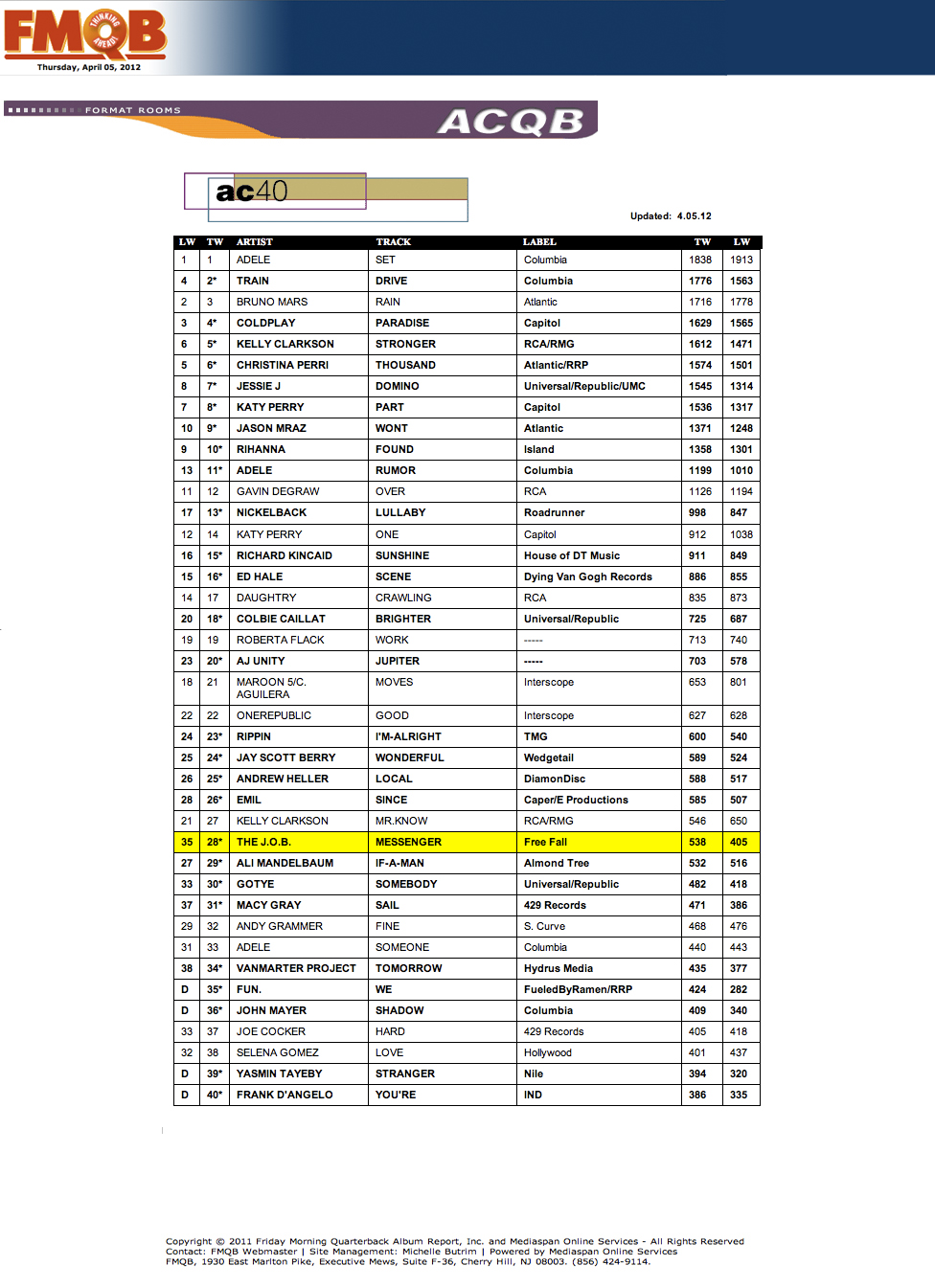 Top 40 Music Charts 2012